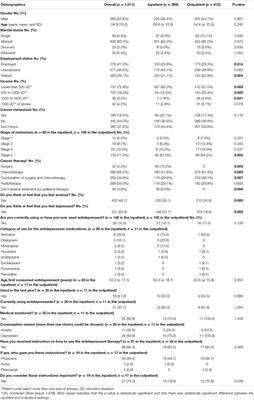 Depression and Anxiety in Patients With Cancer: A Cross-Sectional Study